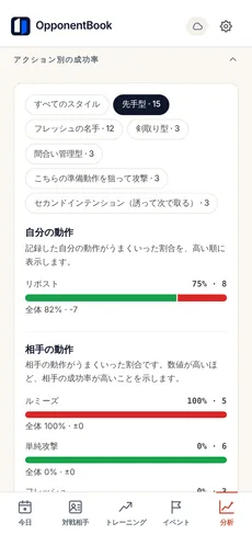 Premium のアクション分析。アクションごとの成功率を相手のスタイル別に比較し、どのタイプに何が効くかを示している。