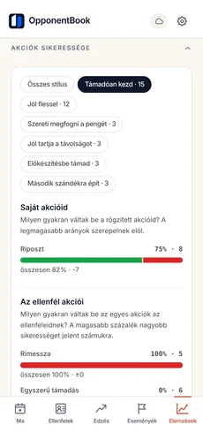 Akcióeredményesség a Premium csomagban: az egyes akciók sikeressége egy kiválasztott ellenfélstílussal szemben.