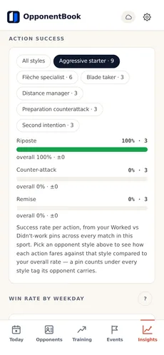 Action success at Premium: success rate per action, compared against one opponent style to show what works against whom.