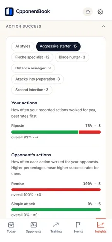 Action success at Premium: success rate per action, compared against one opponent style to show what works against whom.