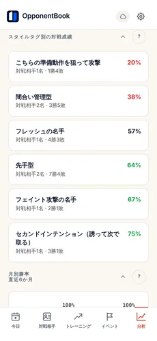 Premium の分析画面。相手のスタイルタグ別の成績と、月ごとの勝率推移のグラフ。