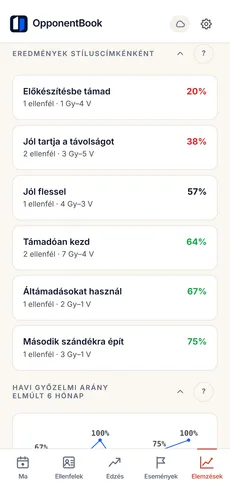 Elemzések a Premium csomagban: eredmények az ellenfelek stíluscímkéi szerint és a győzelmi arány havi alakulása.