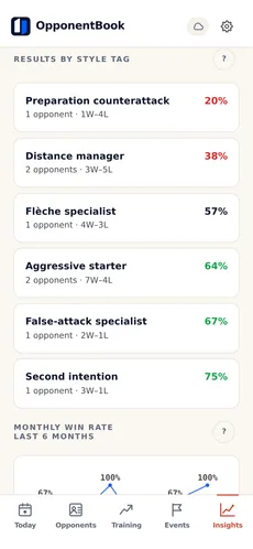 Insights at Premium: results by opponent style tag and a monthly win-rate trend chart.