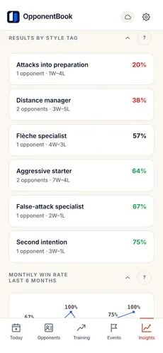 Insights at Premium: results by opponent style tag and a monthly win-rate trend chart.