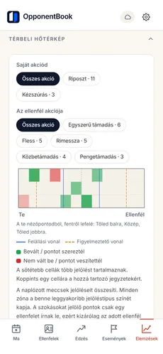 Elemzések a Premium csomagban: az összes naplózott meccs jelöléseinek hőtérképe, zónajelmagyarázattal.
