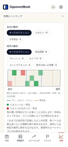 Premium の分析画面。記録した全試合を集計した競技図上のヒートマップと、ゾーンの凡例。