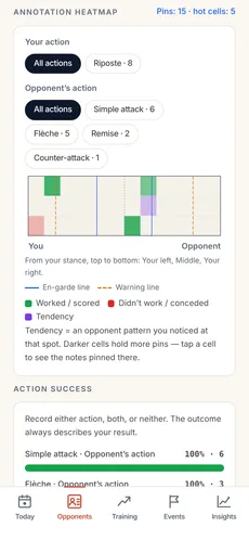 An opponent's annotation heatmap: piste zones shaded by where actions worked, failed or turned dangerous, with an action-success list below.