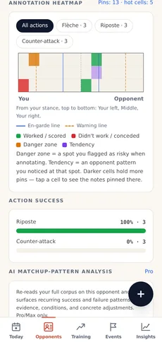 An opponent's annotation heatmap: piste zones shaded by where actions worked, failed or turned dangerous, with an action-success list below.