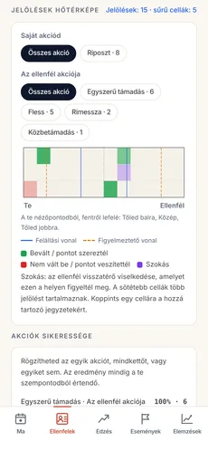 Egy ellenfél jelöléseinek hőtérképe: a pást zónáin színek jelzik a bevált, sikertelen vagy veszélyes helyzeteket, alattuk az akciók eredményessége látható.