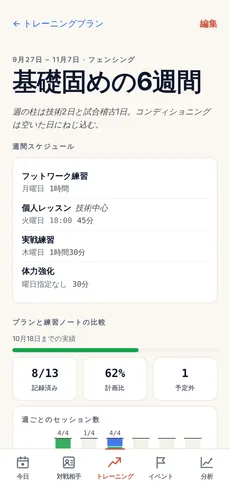 Premium のトレーニングプラン。週間スケジュールと、計画と練習記録の比較が表示されている。