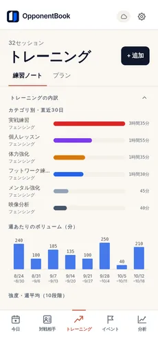 Premium の練習分析。直近30日の練習のカテゴリー別内訳と、週ごとの練習量。