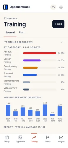 Training analytics at Premium: the last 30 days broken down by category, with weekly volume.