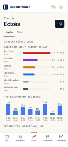 Edzéselemzés a Premium csomagban: az elmúlt 30 nap kategóriák szerint, heti edzésmennyiséggel.