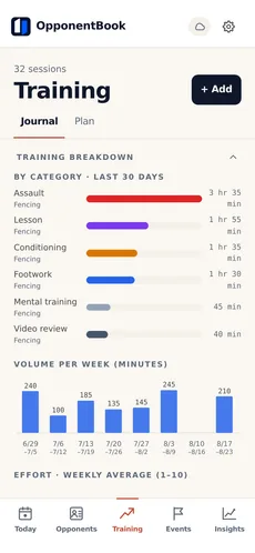 Training analytics at Premium: the last 30 days broken down by category, with weekly volume.